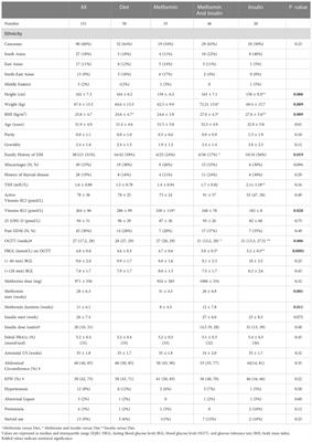 Predictors for pharmacological therapy and perinatal outcomes with metformin treatment in women with gestational diabetes